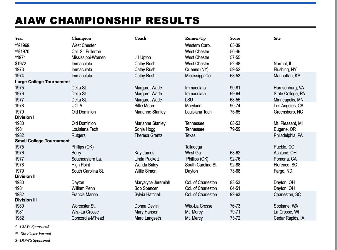 AIAW Championship results